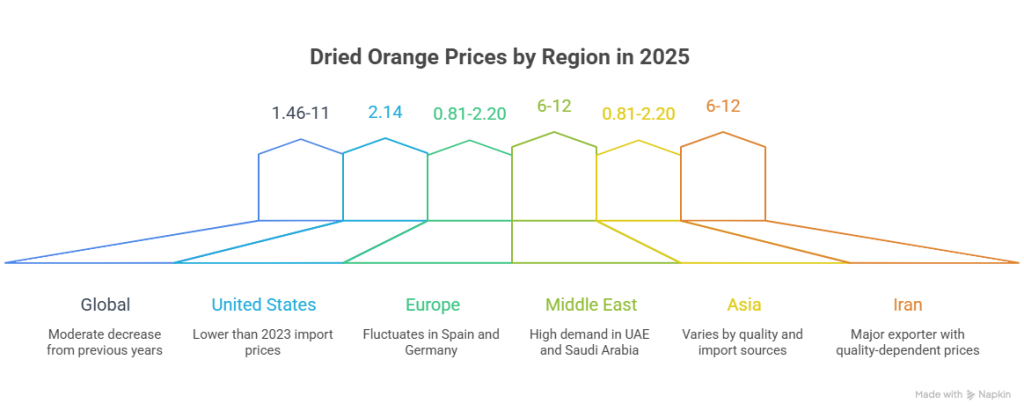 Current Iran Dried Orange Prices by Region