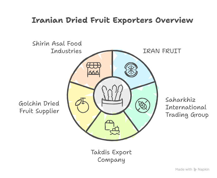 1. IRAN FRUIT as an Export Focused Dried Fruit Supplier 