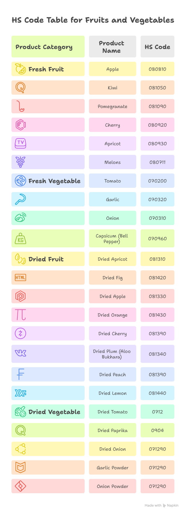 table Hs code list fruits and vegetables