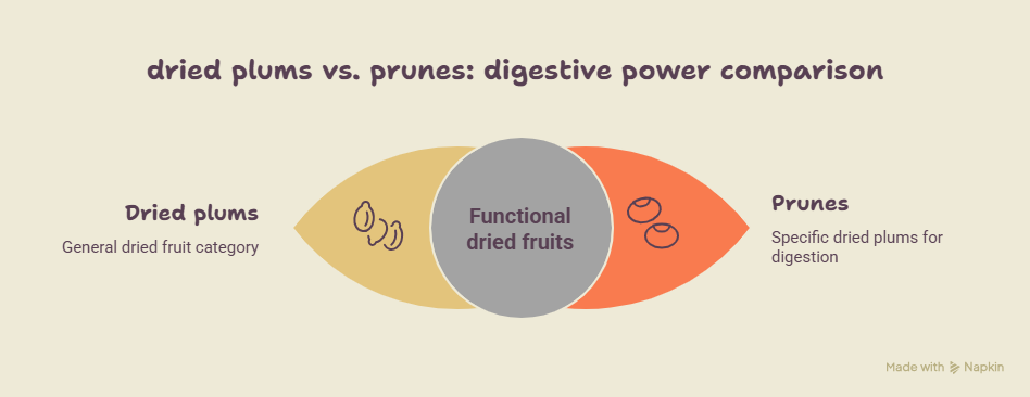 difference between dried plums and prunes