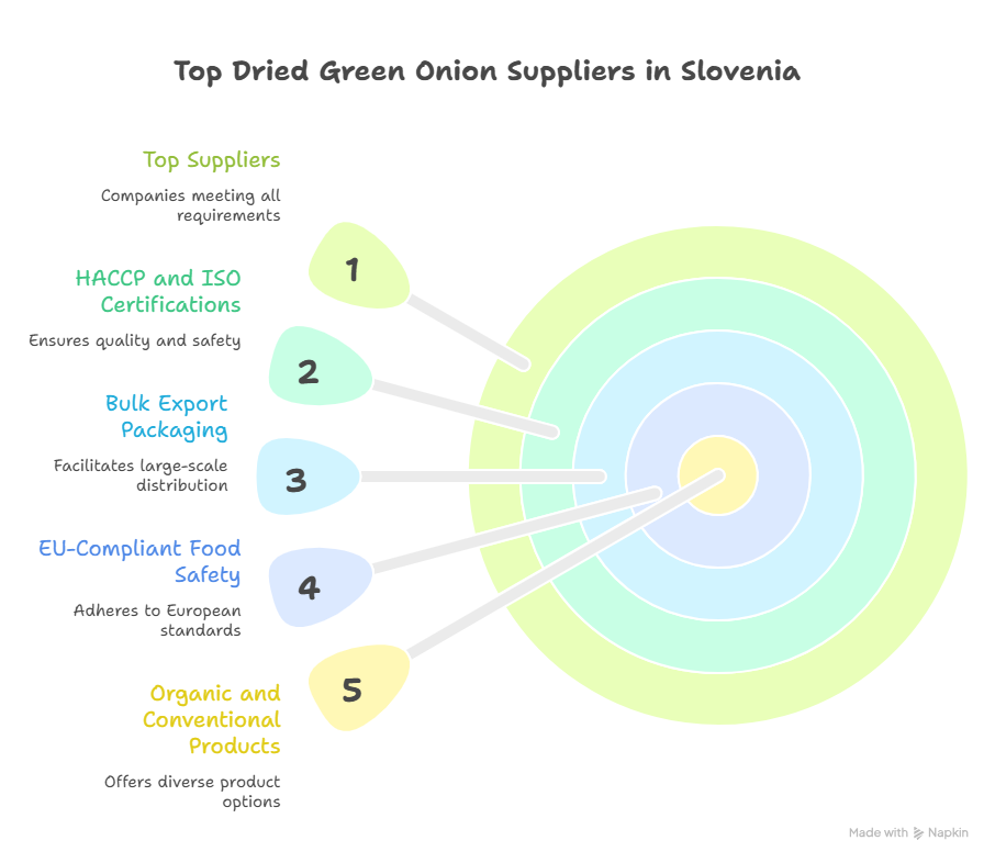 Who are the top ingredient suppliers in Slovenia for dried green onion in 2026
