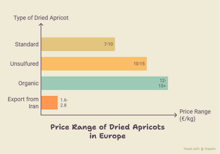 What is the price of dried apricot in Europe