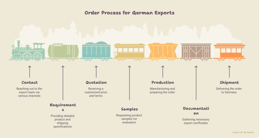 Order Process at a Glance