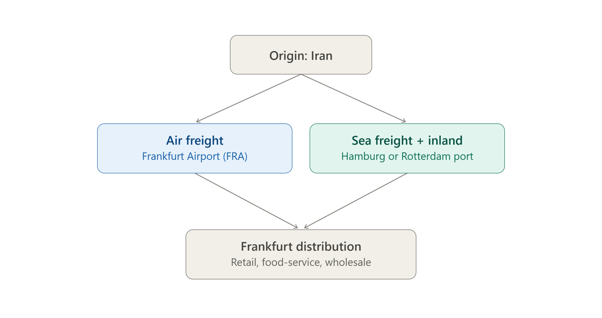 frankfurt_dried_fruit_logistics_routes