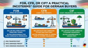 FOB, CFR or CIF A Practical Incoterms Guide for German Buyers